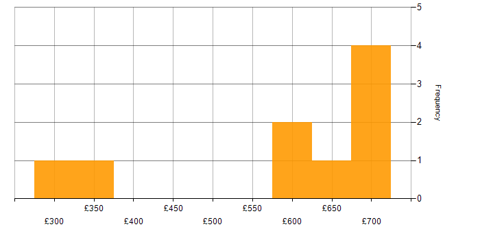 Daily rate histogram for AWS Administrator in the UK