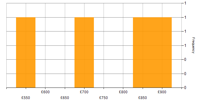 Daily rate histogram for AWS Architect in Manchester
