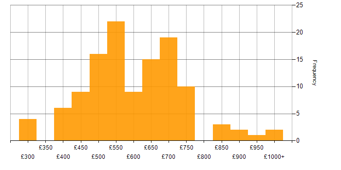 Daily rate histogram for AWS Architect in the UK