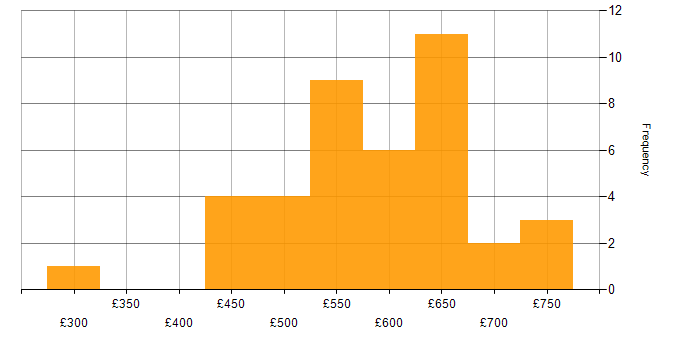 Daily rate histogram for AWS CDK in England