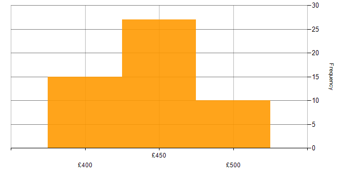Daily rate histogram for AWS CDK in Scotland