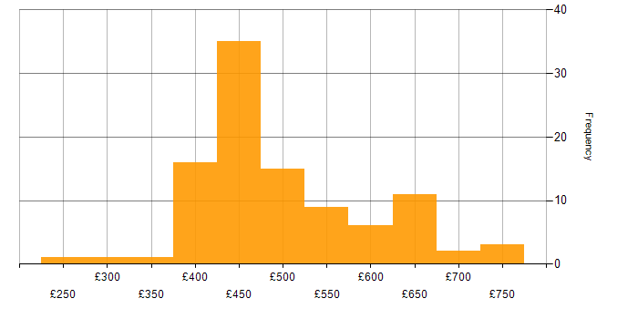 Daily rate histogram for AWS CDK in the UK