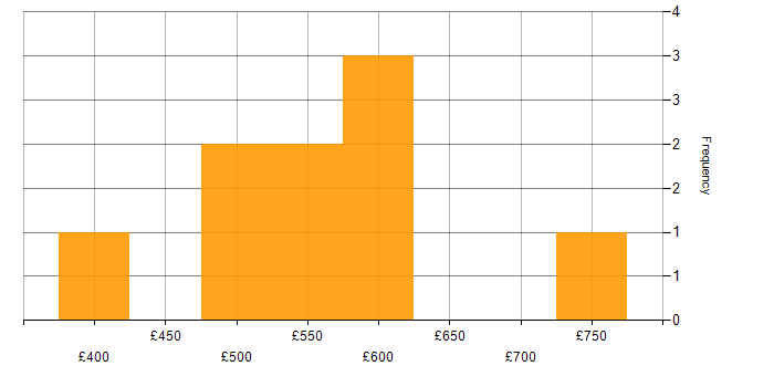 Daily rate histogram for AWS Certification in the City of London