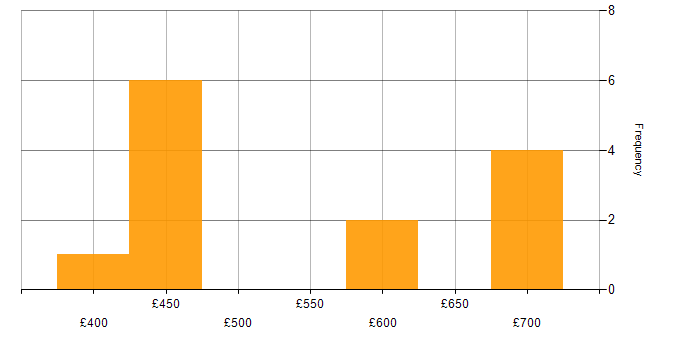 Daily rate histogram for AWS Certification in the North West