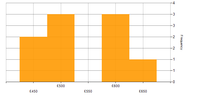 Daily rate histogram for AWS Certification in the South East