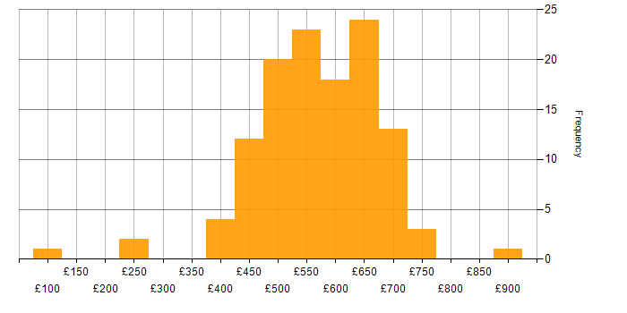 Daily rate histogram for AWS Certification in the UK