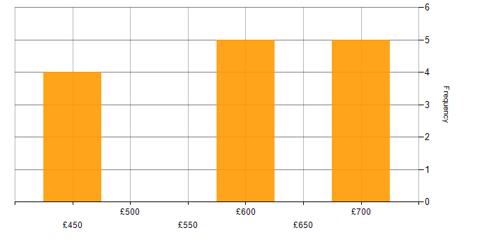 Daily rate histogram for AWS Certified DevOps Engineer in the UK excluding London