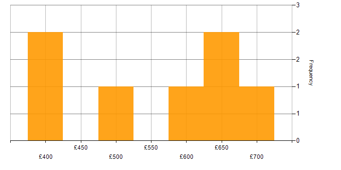 Daily rate histogram for AWS CloudFormation in Central London