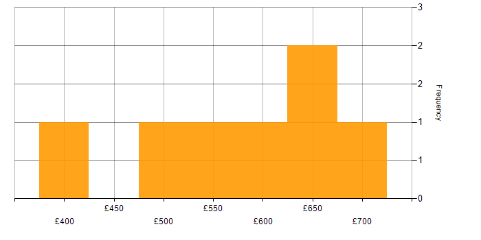 Daily rate histogram for AWS CloudFormation in the City of London