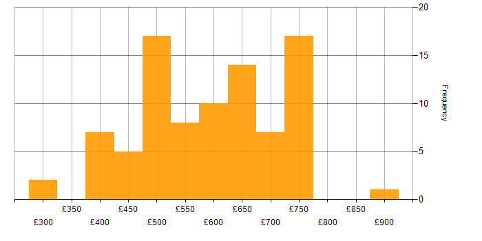 Daily rate histogram for AWS CloudFormation in London