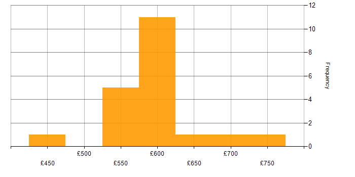 Daily rate histogram for AWS CloudTrail in England