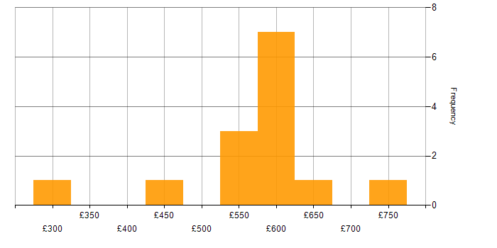 Daily rate histogram for AWS CloudTrail in London