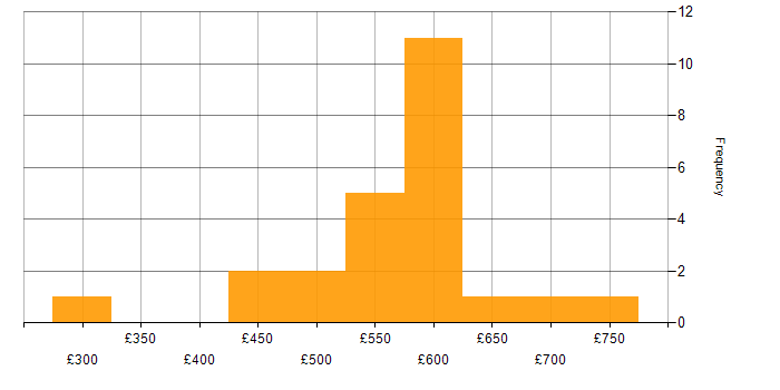 Daily rate histogram for AWS CloudTrail in the UK