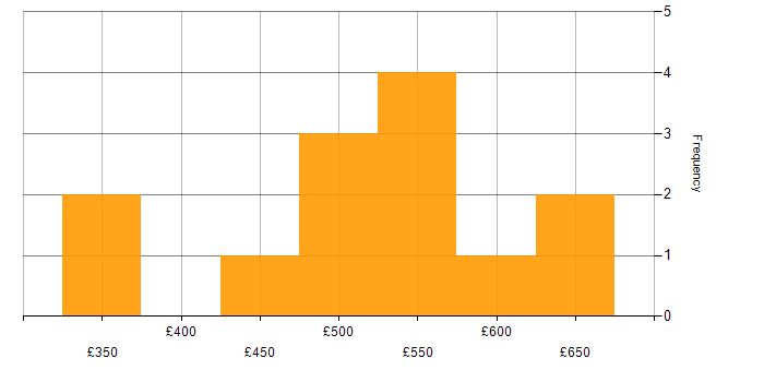 Daily rate histogram for AWS CodePipeline in England