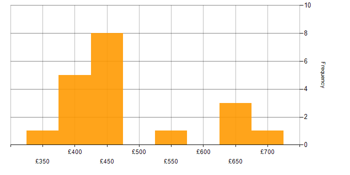 Daily rate histogram for AWS CodePipeline in the UK excluding London