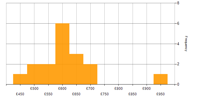 Daily rate histogram for AWS Data Architect in England