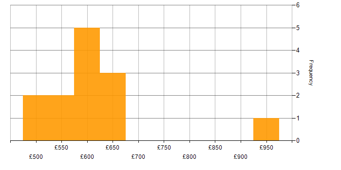 Daily rate histogram for AWS Data Architect in London