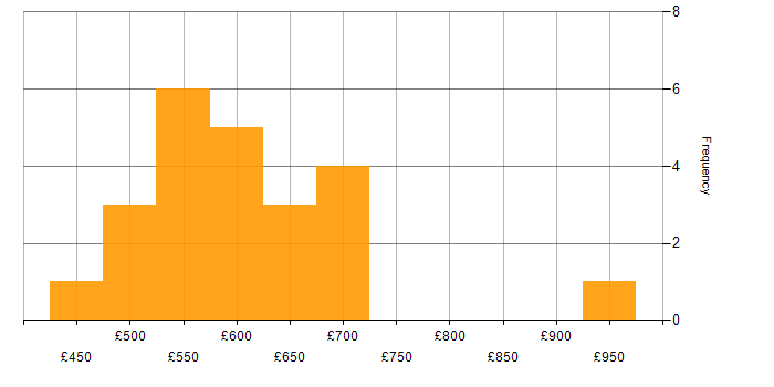 Daily rate histogram for AWS Data Architect in the UK