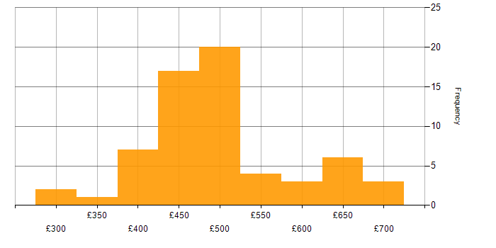 Daily rate histogram for AWS Data Engineer in the UK