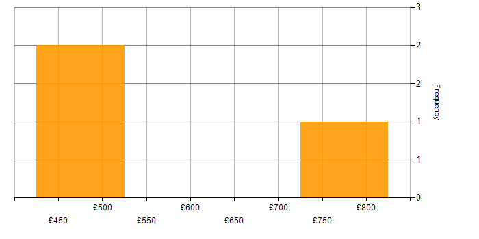 Daily rate histogram for AWS Developer in Central London