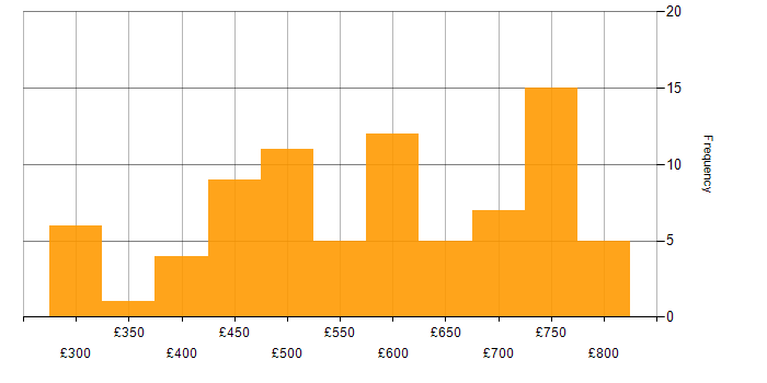 Daily rate histogram for AWS Developer in England