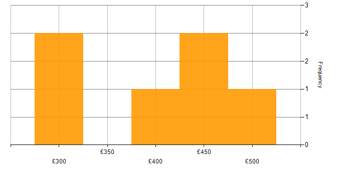 Daily rate histogram for AWS Developer in Scotland