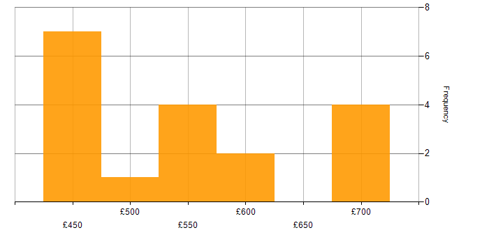 Daily rate histogram for AWS DevOps in the North West