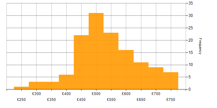 Daily rate histogram for AWS DevOps in the UK