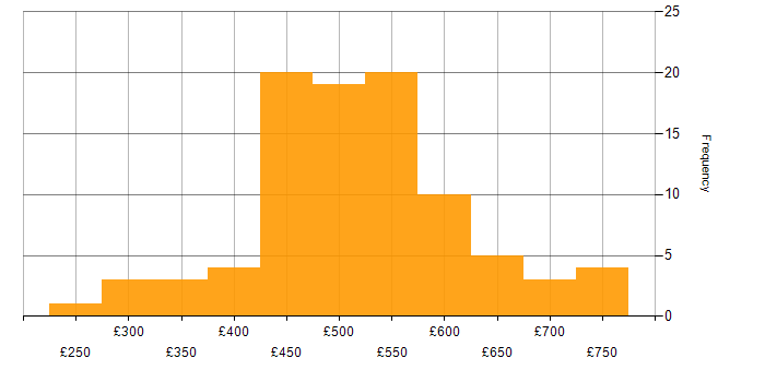 Daily rate histogram for AWS DevOps Engineer in England