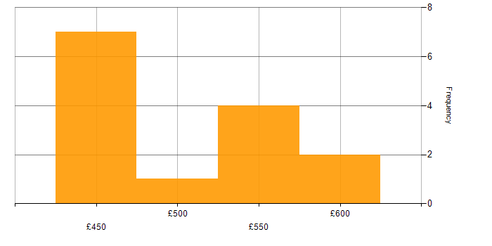 Daily rate histogram for AWS DevOps Engineer in the North West
