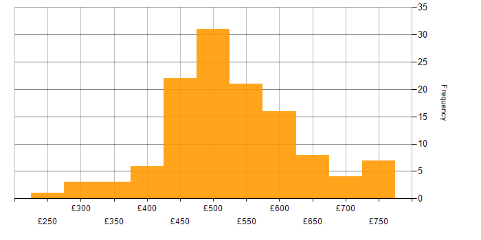Daily rate histogram for AWS DevOps Engineer in the UK