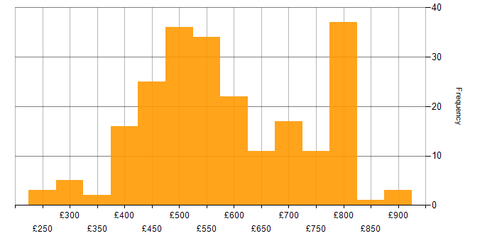 Daily rate histogram for AWS Engineer in London