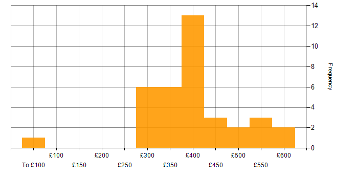 Daily rate histogram for AWS Engineer in the North of England