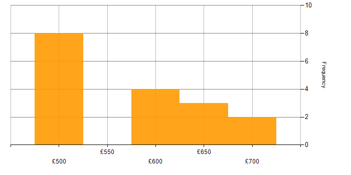 Daily rate histogram for AWS Engineer in the South East