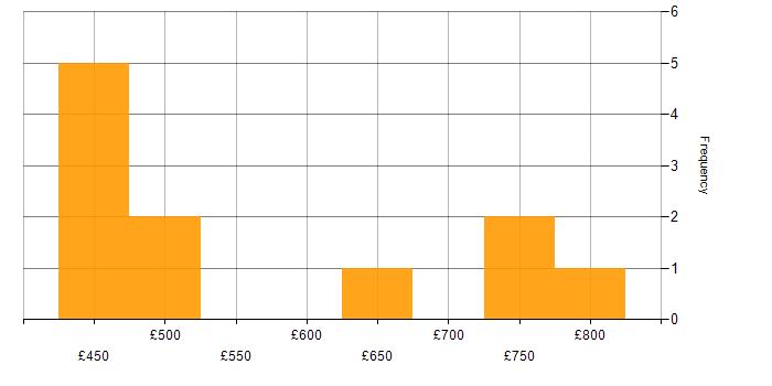 Daily rate histogram for AWS Engineer in the South West
