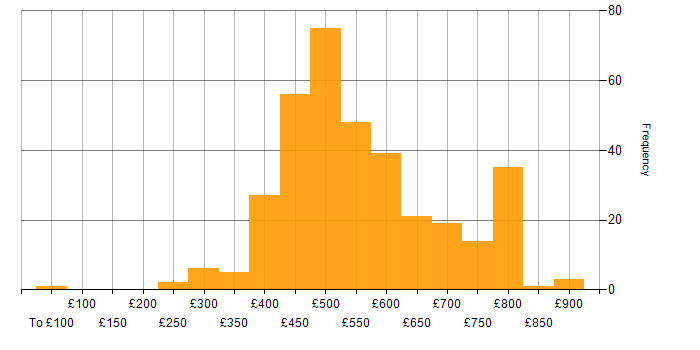 Daily rate histogram for AWS Engineer in the UK