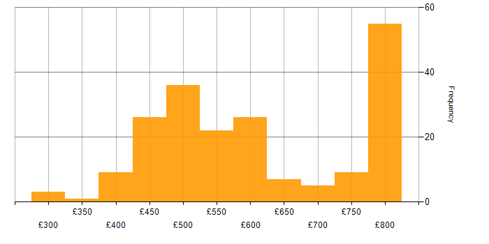 AWS Engineer daily rate histogram for jobs with a WFH option