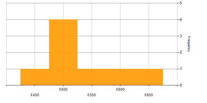Daily rate histogram for AWS Fargate in London