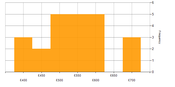 Daily rate histogram for AWS Infrastructure Engineer in England