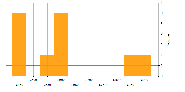 Daily rate histogram for AWS KMS in London