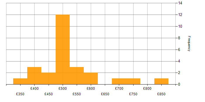 Daily rate histogram for AWS Lambda in the City of London