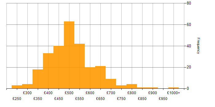 Daily rate histogram for AWS Lambda in England