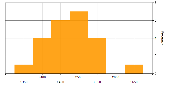Daily rate histogram for AWS Lambda in the North West