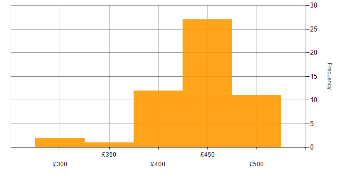 Daily rate histogram for AWS Lambda in Scotland