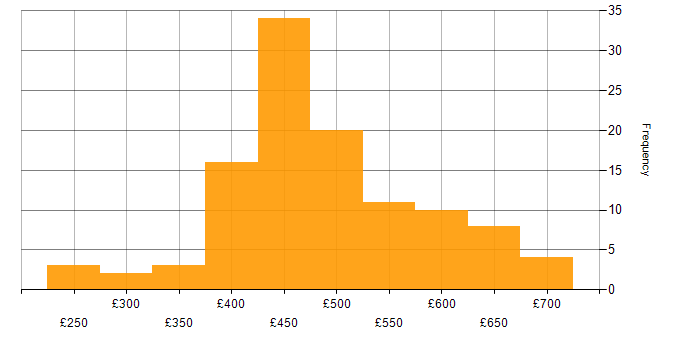 Daily rate histogram for AWS Lambda in the UK excluding London