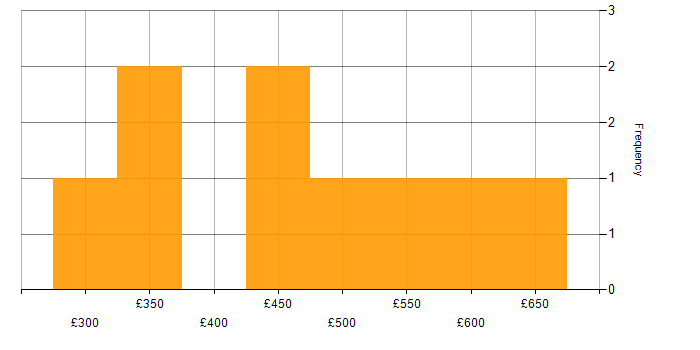 Daily rate histogram for AWS Platform Engineer in London