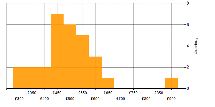 Daily rate histogram for AWS Platform Engineer in the UK