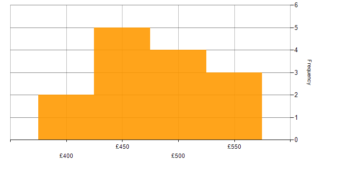 Daily rate histogram for AWS Platform Engineer in the UK excluding London