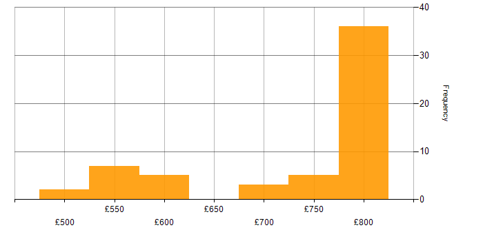 Daily rate histogram for AWS Software Engineer in England