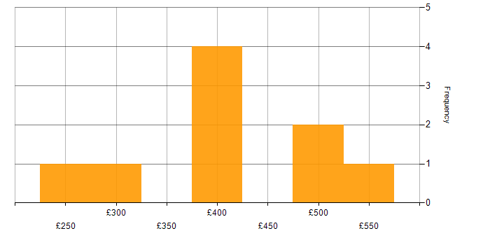 Daily rate histogram for Axure RP in the UK